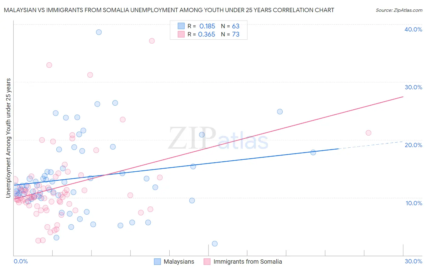 Malaysian vs Immigrants from Somalia Unemployment Among Youth under 25 years