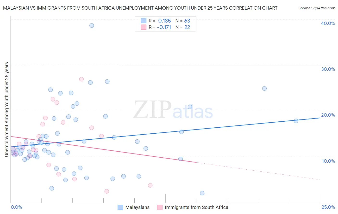 Malaysian vs Immigrants from South Africa Unemployment Among Youth under 25 years