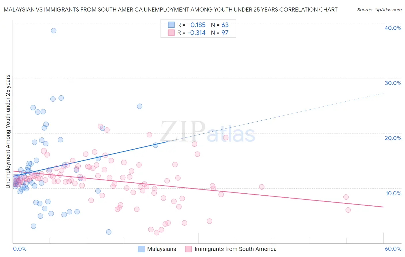 Malaysian vs Immigrants from South America Unemployment Among Youth under 25 years