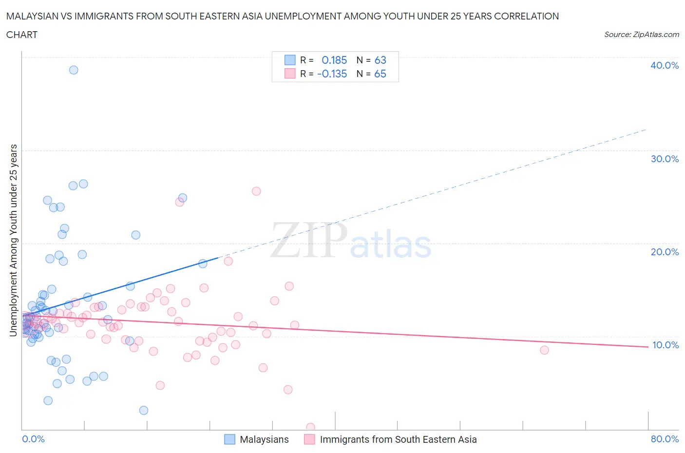 Malaysian vs Immigrants from South Eastern Asia Unemployment Among Youth under 25 years