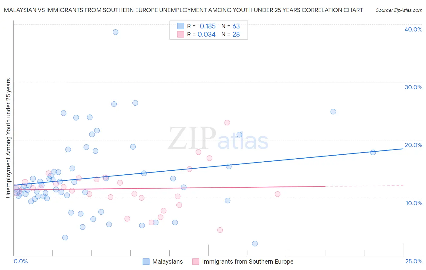 Malaysian vs Immigrants from Southern Europe Unemployment Among Youth under 25 years