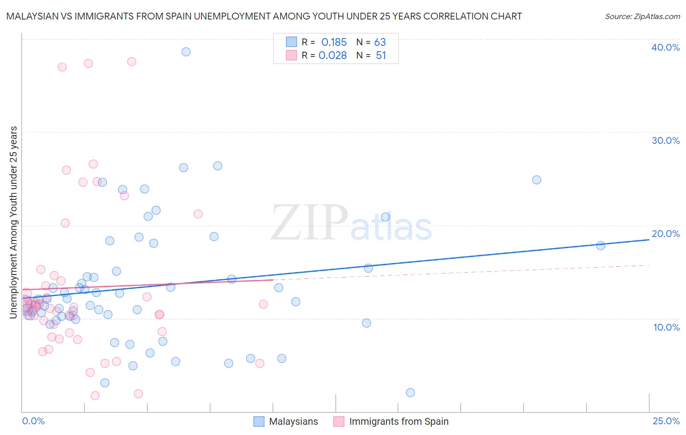 Malaysian vs Immigrants from Spain Unemployment Among Youth under 25 years