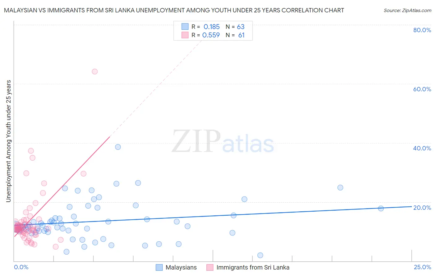 Malaysian vs Immigrants from Sri Lanka Unemployment Among Youth under 25 years