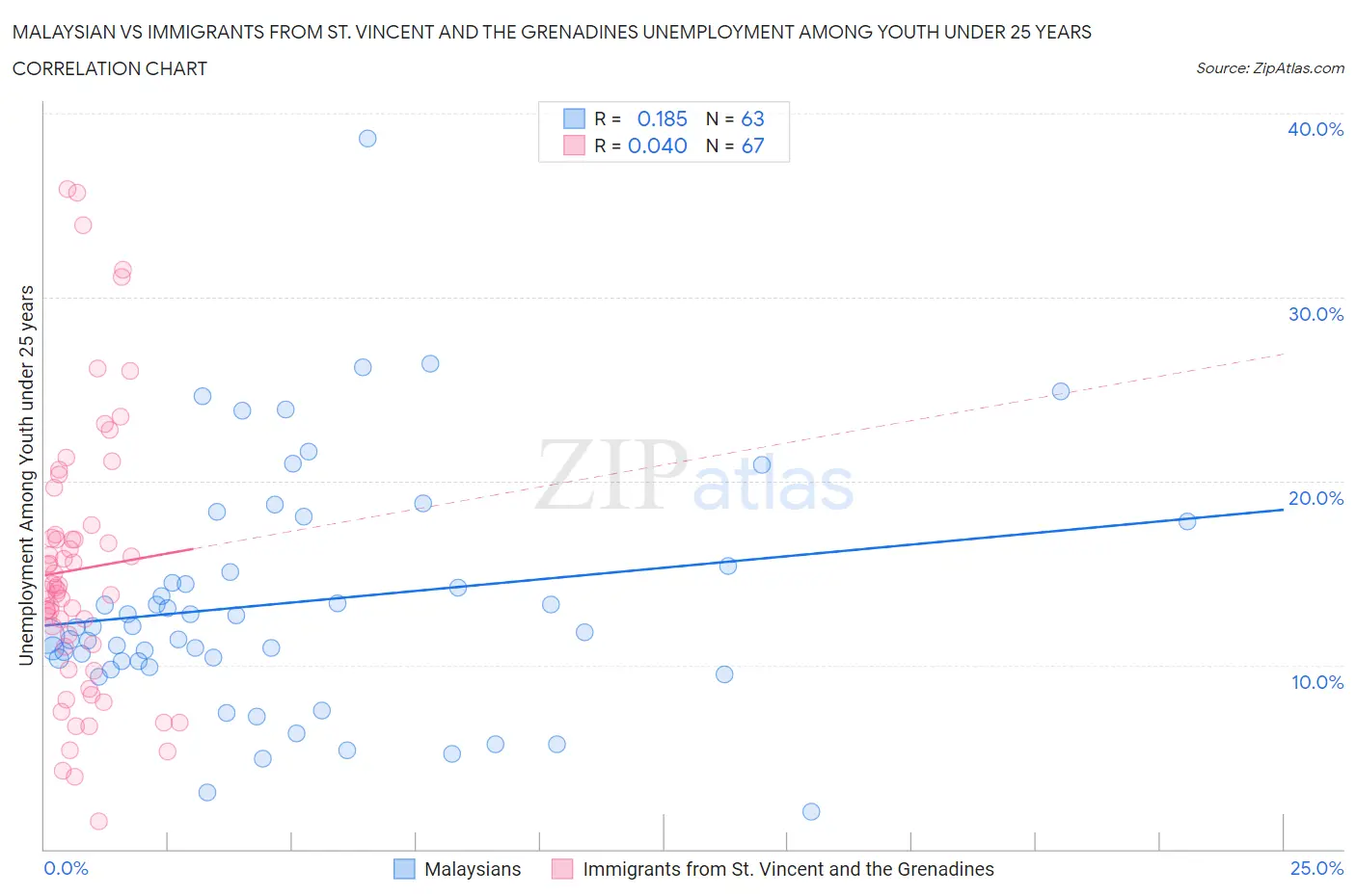 Malaysian vs Immigrants from St. Vincent and the Grenadines Unemployment Among Youth under 25 years