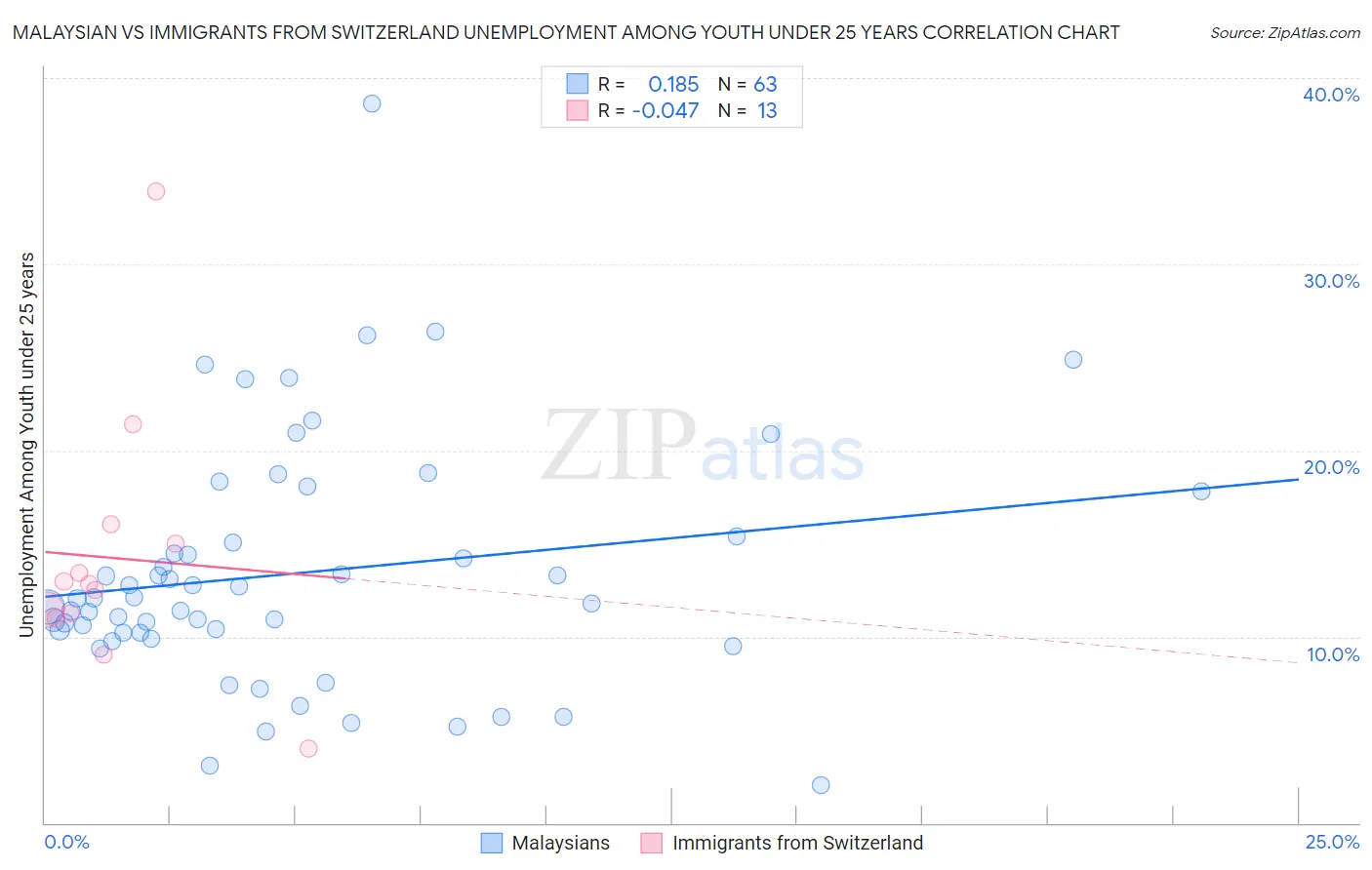Malaysian vs Immigrants from Switzerland Unemployment Among Youth under 25 years