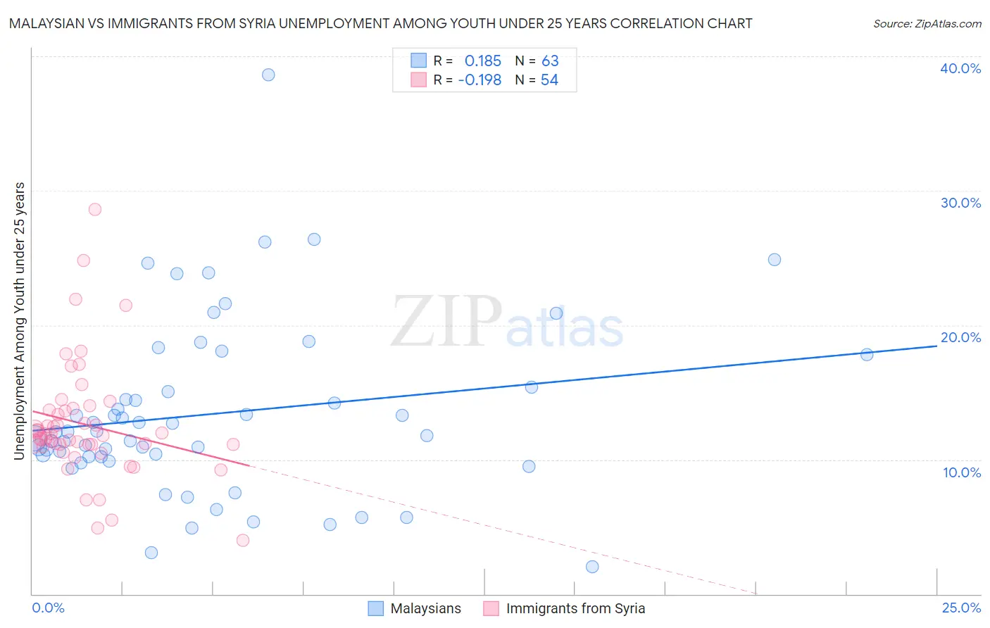 Malaysian vs Immigrants from Syria Unemployment Among Youth under 25 years