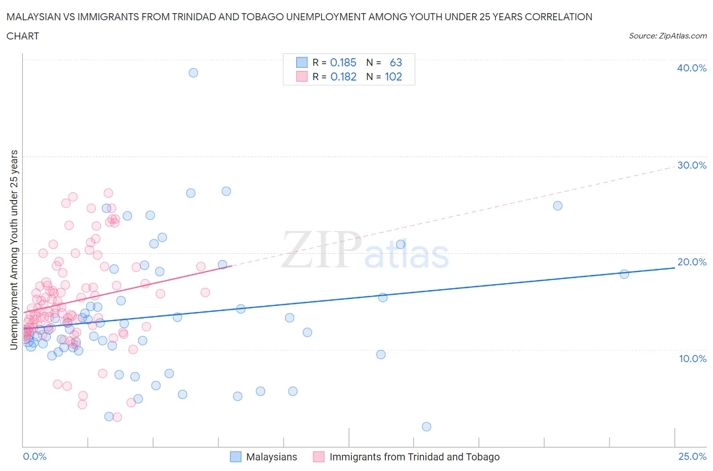 Malaysian vs Immigrants from Trinidad and Tobago Unemployment Among Youth under 25 years