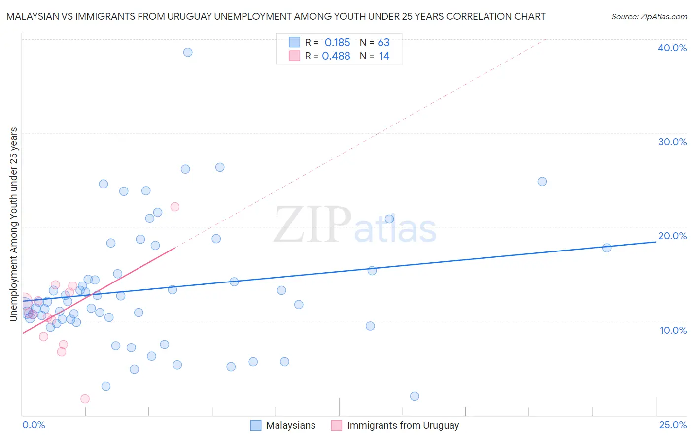 Malaysian vs Immigrants from Uruguay Unemployment Among Youth under 25 years