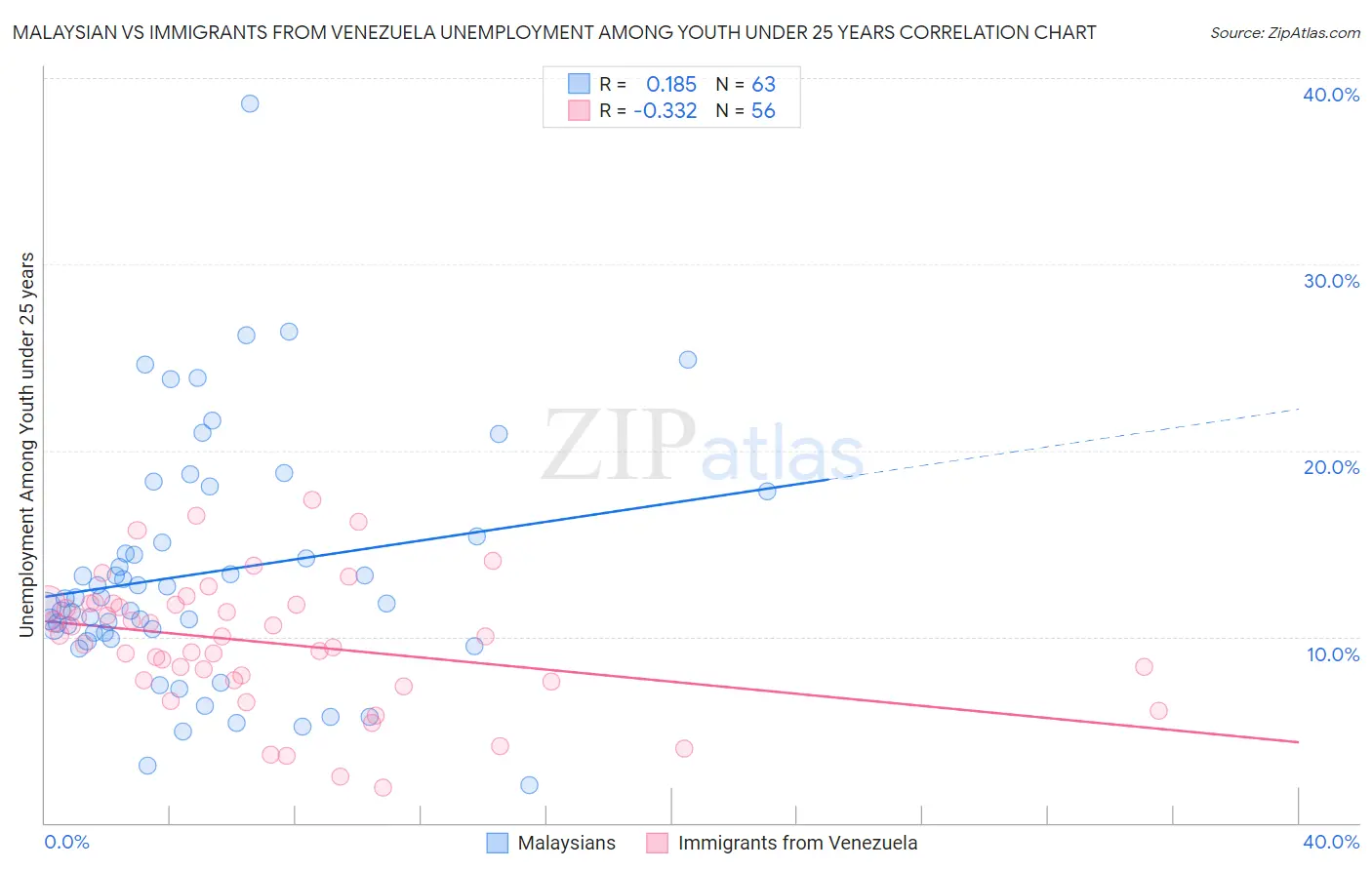 Malaysian vs Immigrants from Venezuela Unemployment Among Youth under 25 years