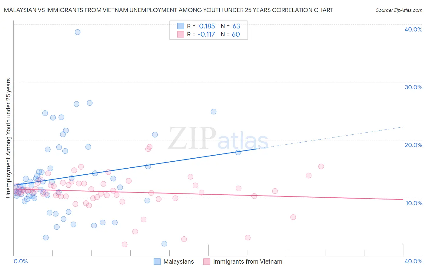 Malaysian vs Immigrants from Vietnam Unemployment Among Youth under 25 years