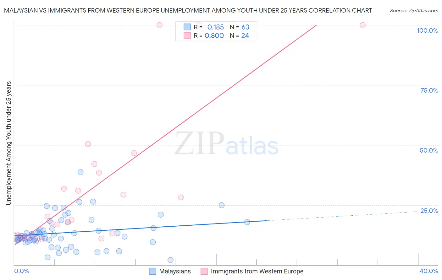 Malaysian vs Immigrants from Western Europe Unemployment Among Youth under 25 years