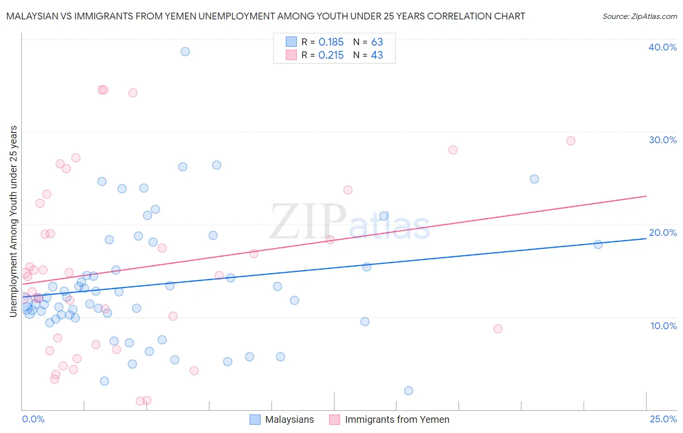 Malaysian vs Immigrants from Yemen Unemployment Among Youth under 25 years