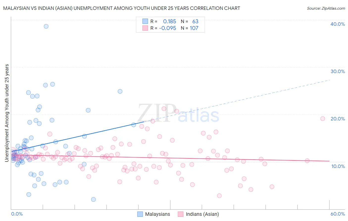 Malaysian vs Indian (Asian) Unemployment Among Youth under 25 years