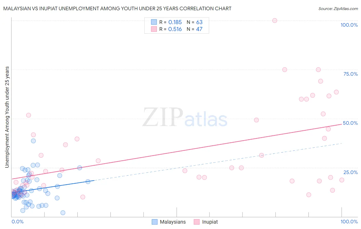 Malaysian vs Inupiat Unemployment Among Youth under 25 years