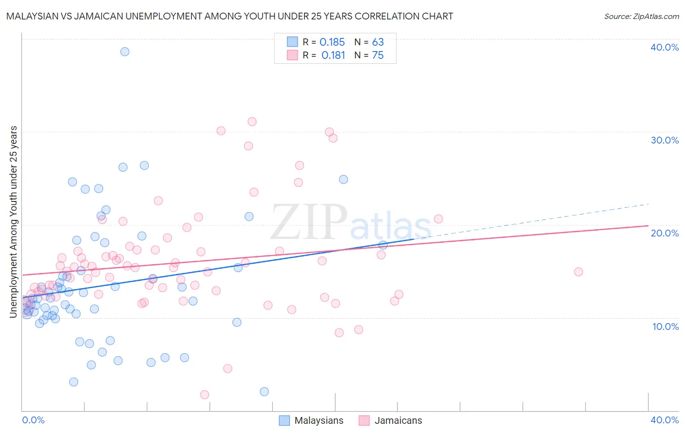 Malaysian vs Jamaican Unemployment Among Youth under 25 years