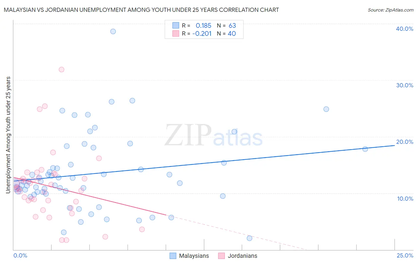 Malaysian vs Jordanian Unemployment Among Youth under 25 years
