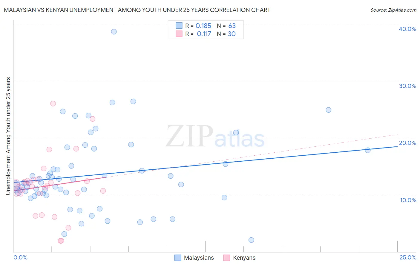 Malaysian vs Kenyan Unemployment Among Youth under 25 years