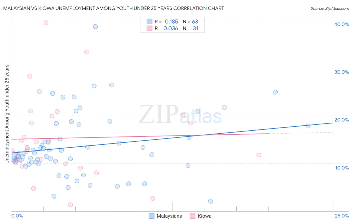 Malaysian vs Kiowa Unemployment Among Youth under 25 years