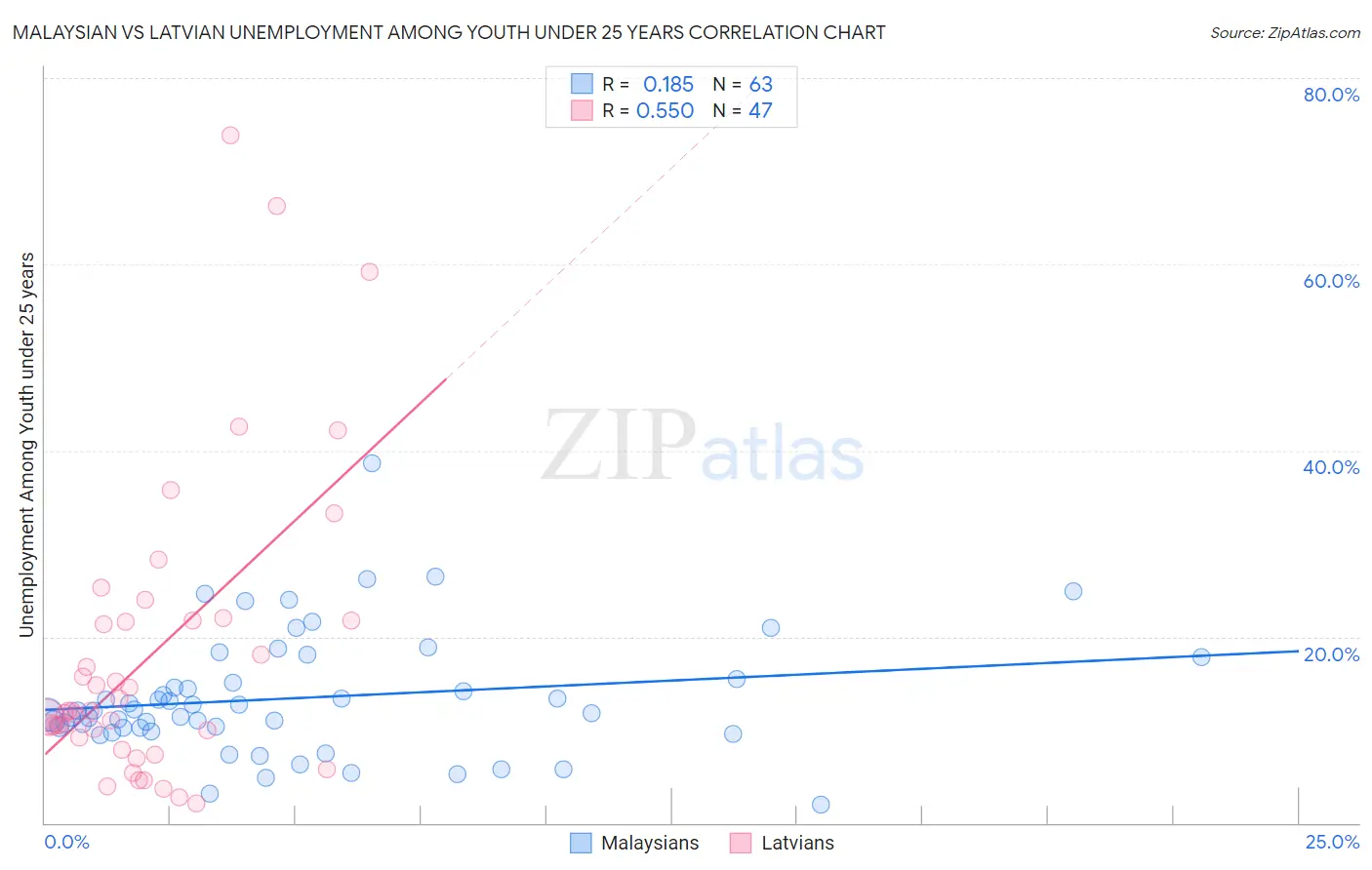 Malaysian vs Latvian Unemployment Among Youth under 25 years