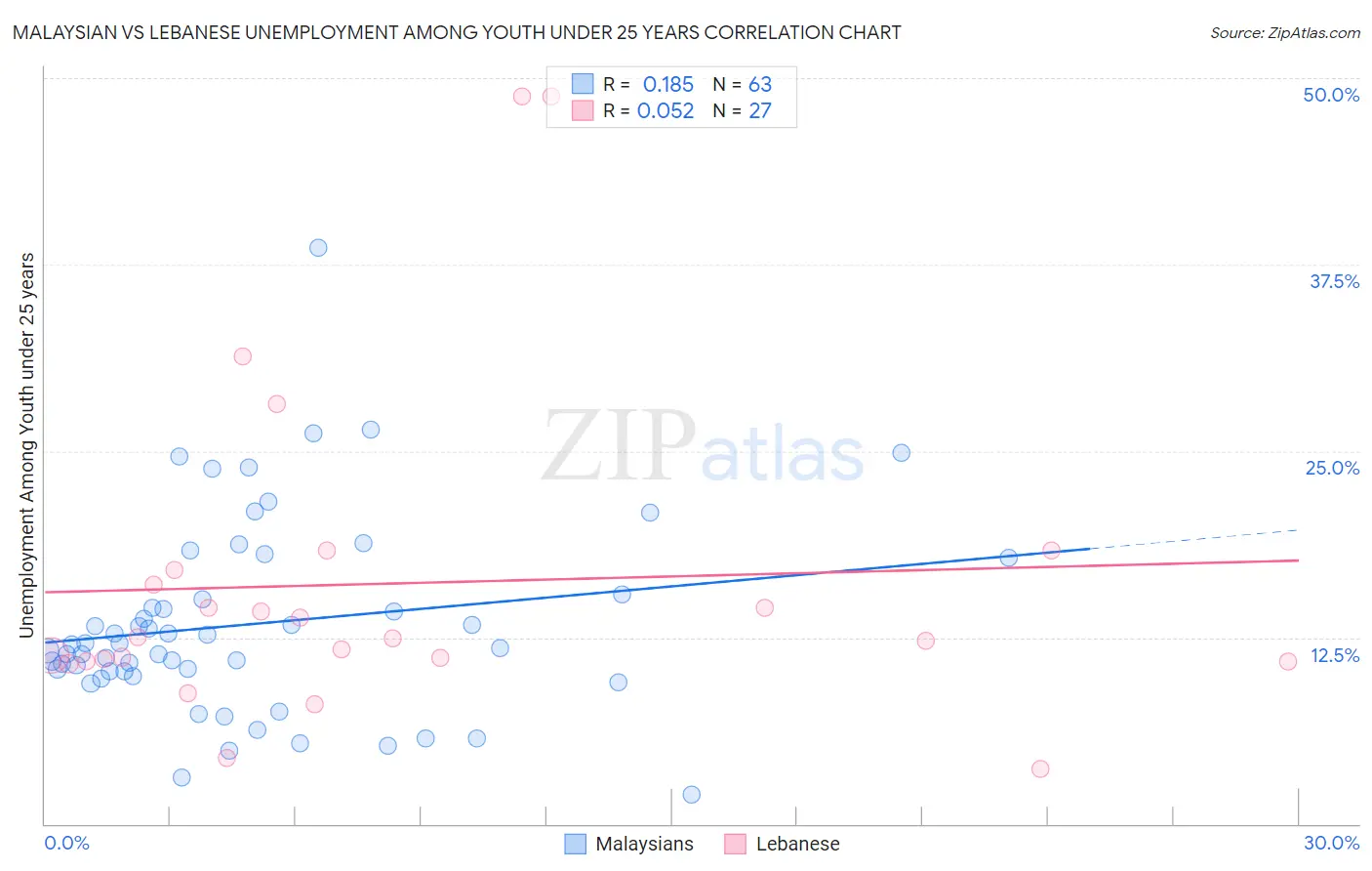 Malaysian vs Lebanese Unemployment Among Youth under 25 years