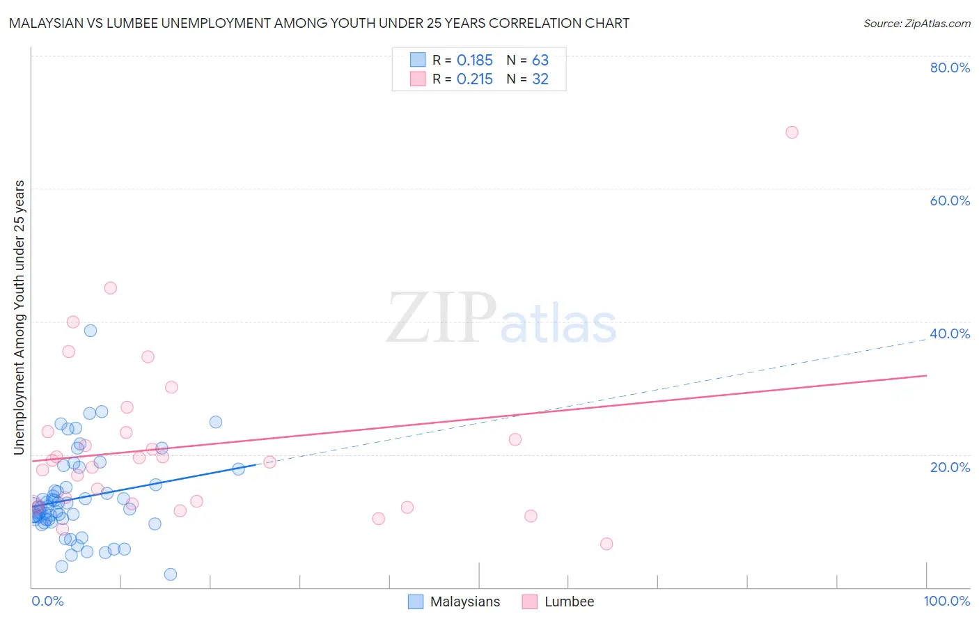 Malaysian vs Lumbee Unemployment Among Youth under 25 years