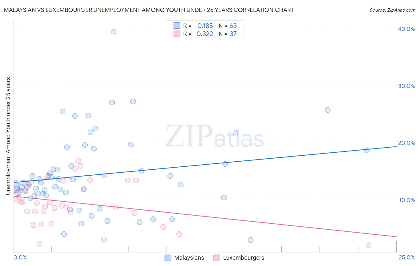 Malaysian vs Luxembourger Unemployment Among Youth under 25 years