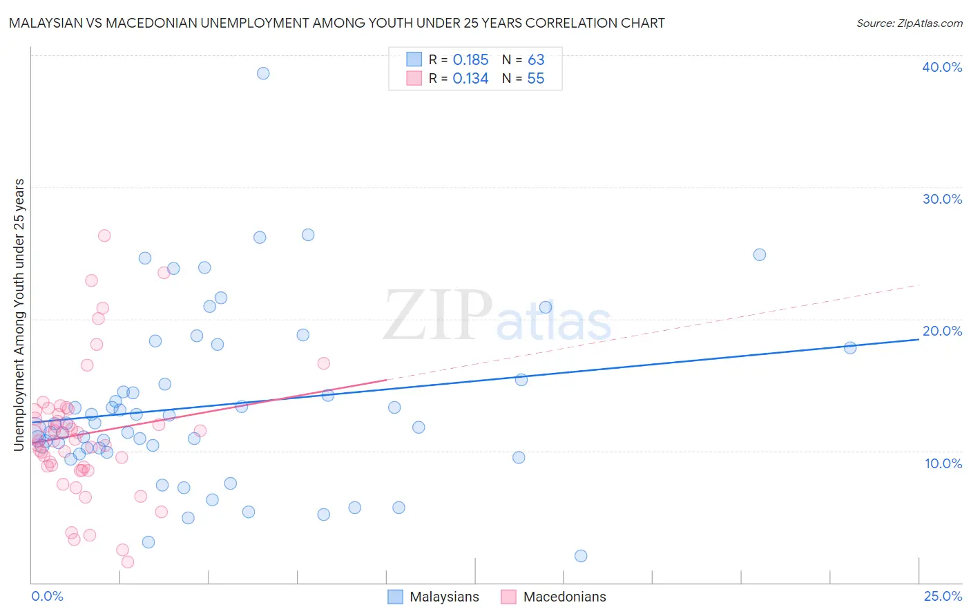 Malaysian vs Macedonian Unemployment Among Youth under 25 years
