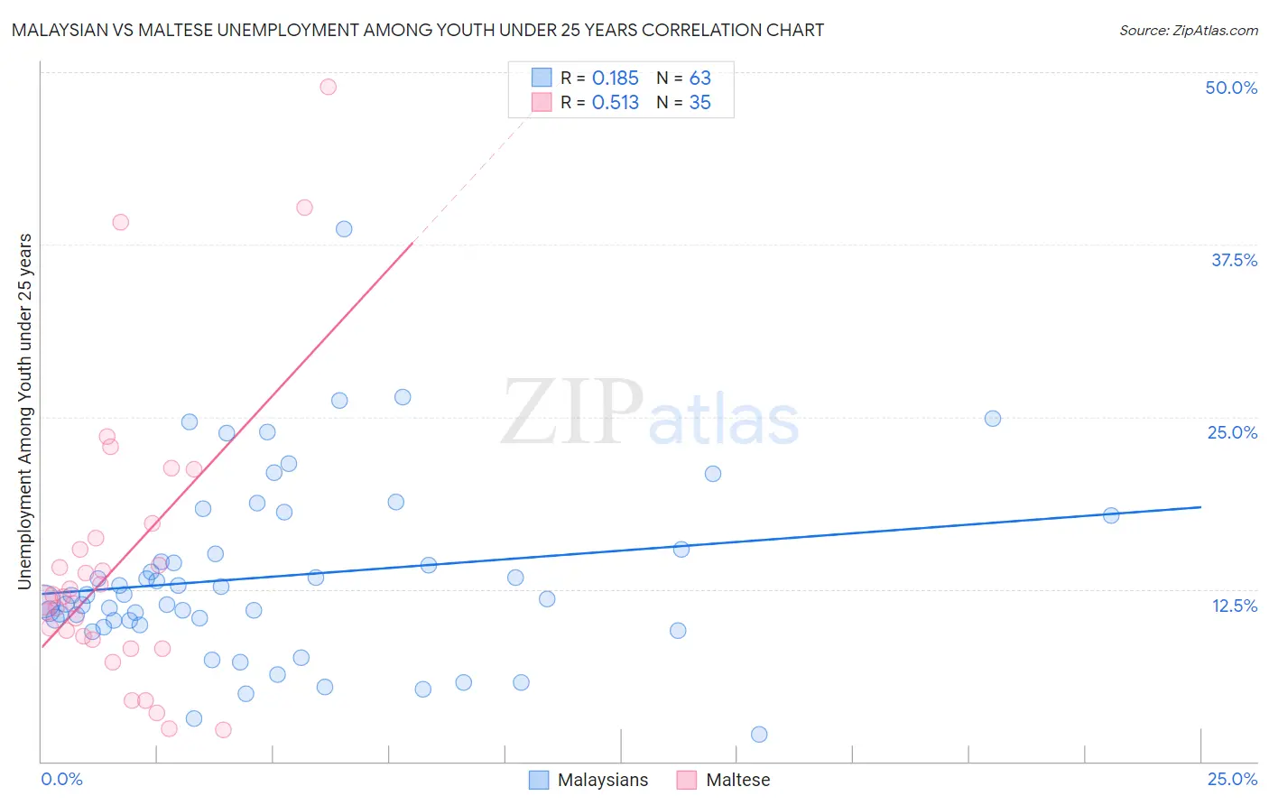 Malaysian vs Maltese Unemployment Among Youth under 25 years