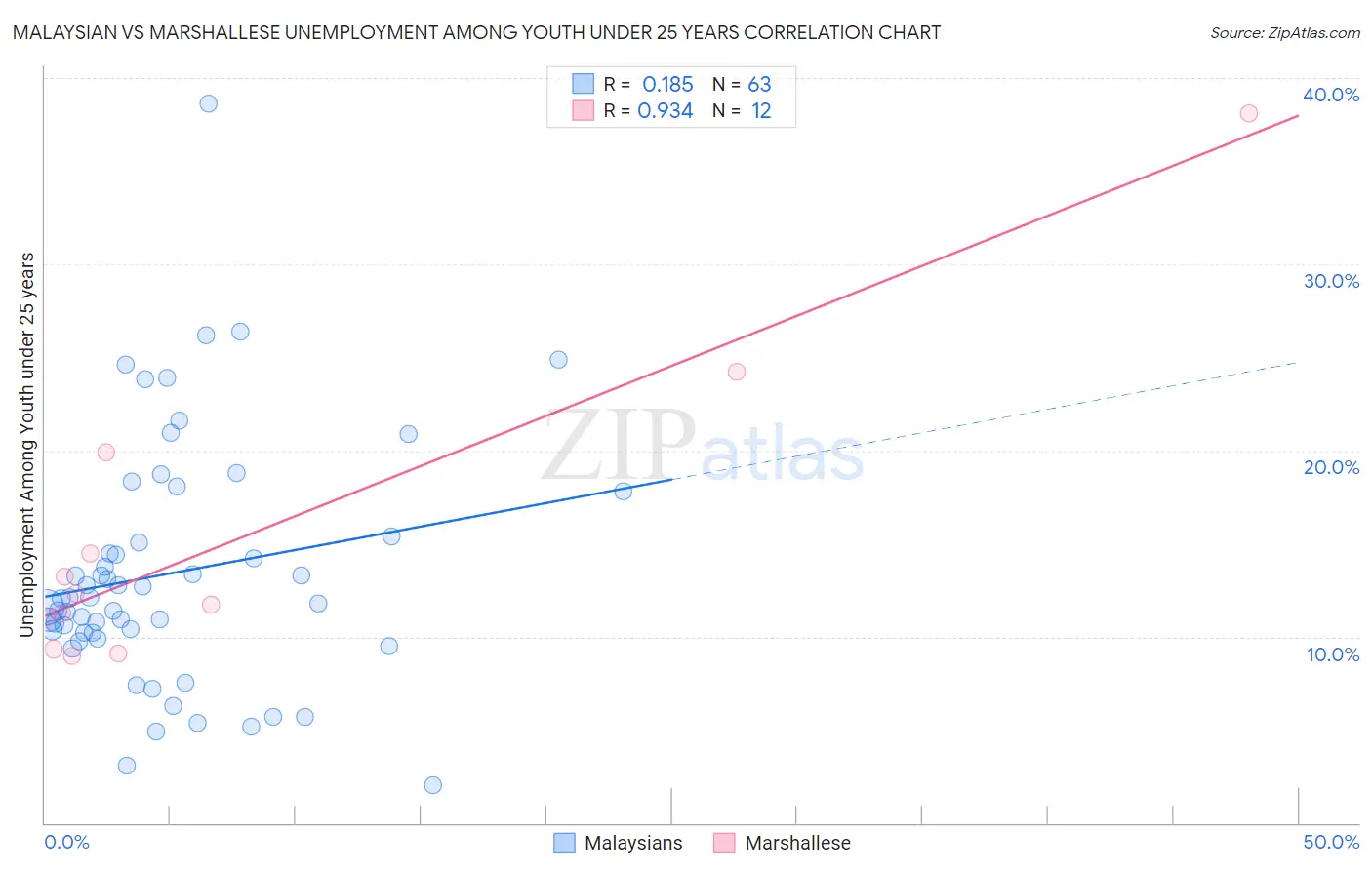 Malaysian vs Marshallese Unemployment Among Youth under 25 years