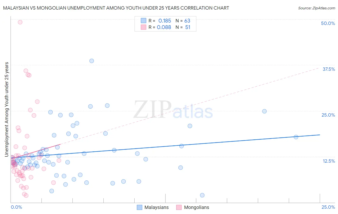 Malaysian vs Mongolian Unemployment Among Youth under 25 years