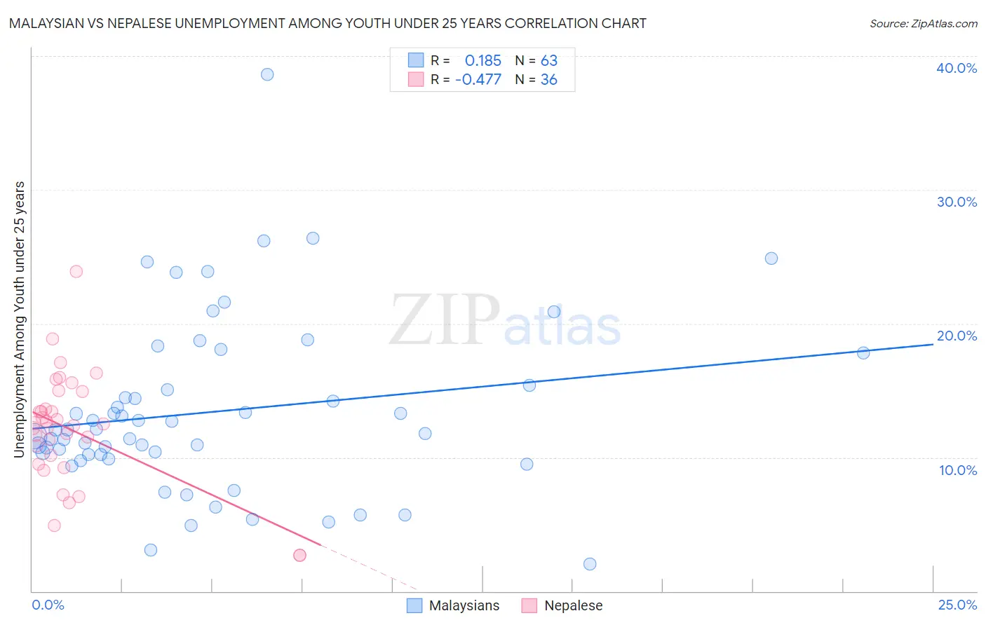 Malaysian vs Nepalese Unemployment Among Youth under 25 years