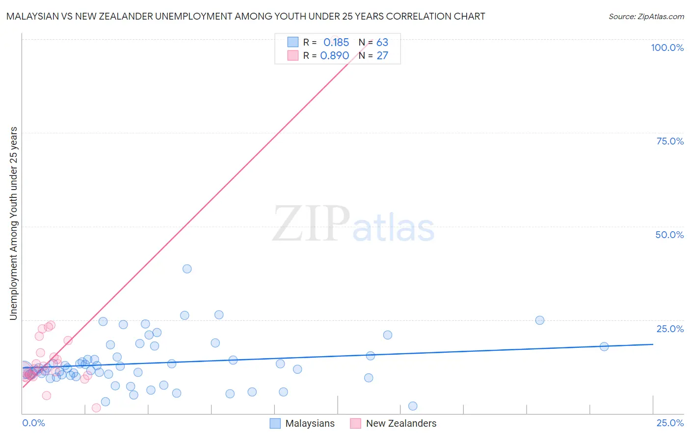 Malaysian vs New Zealander Unemployment Among Youth under 25 years