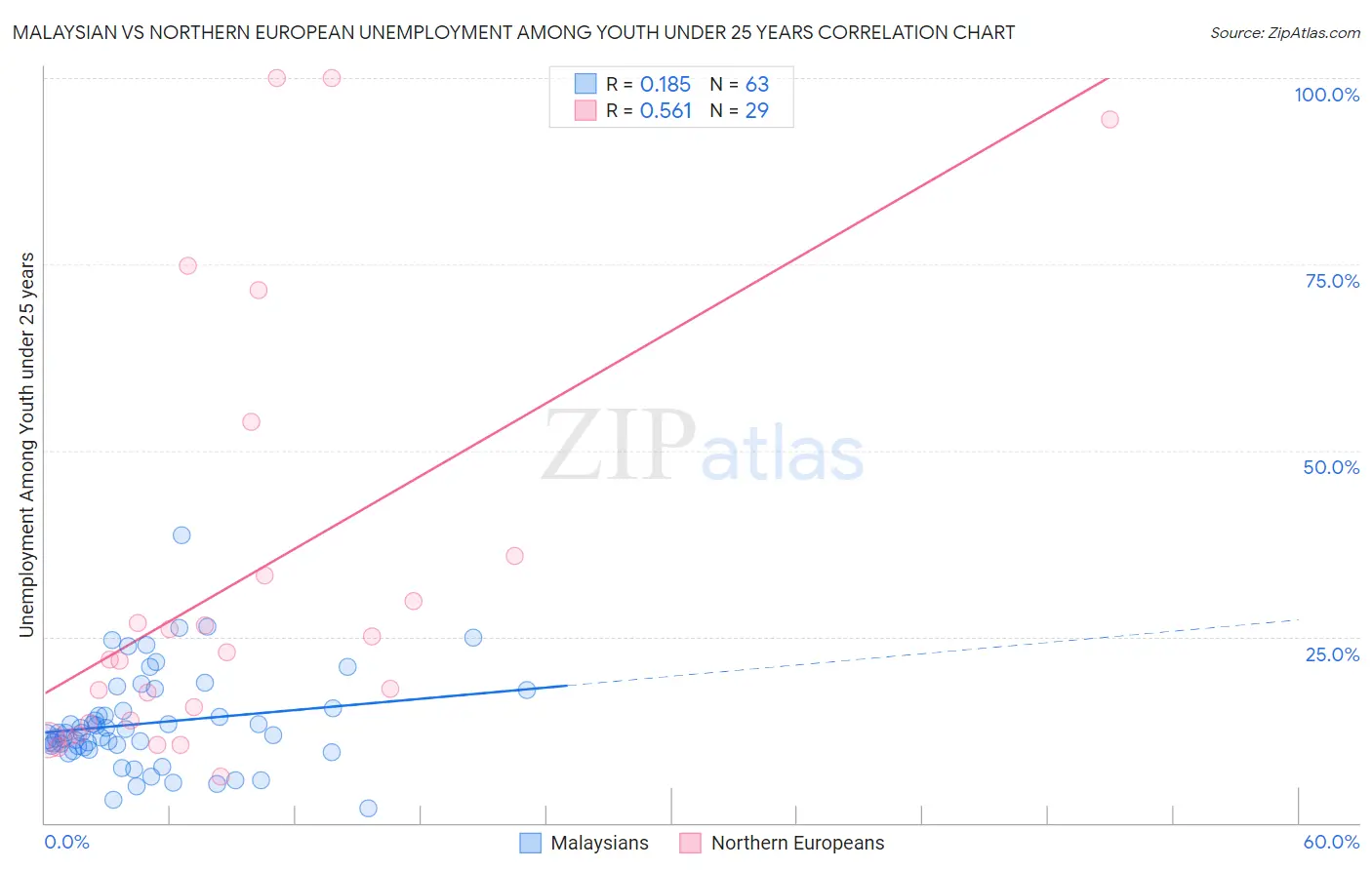 Malaysian vs Northern European Unemployment Among Youth under 25 years