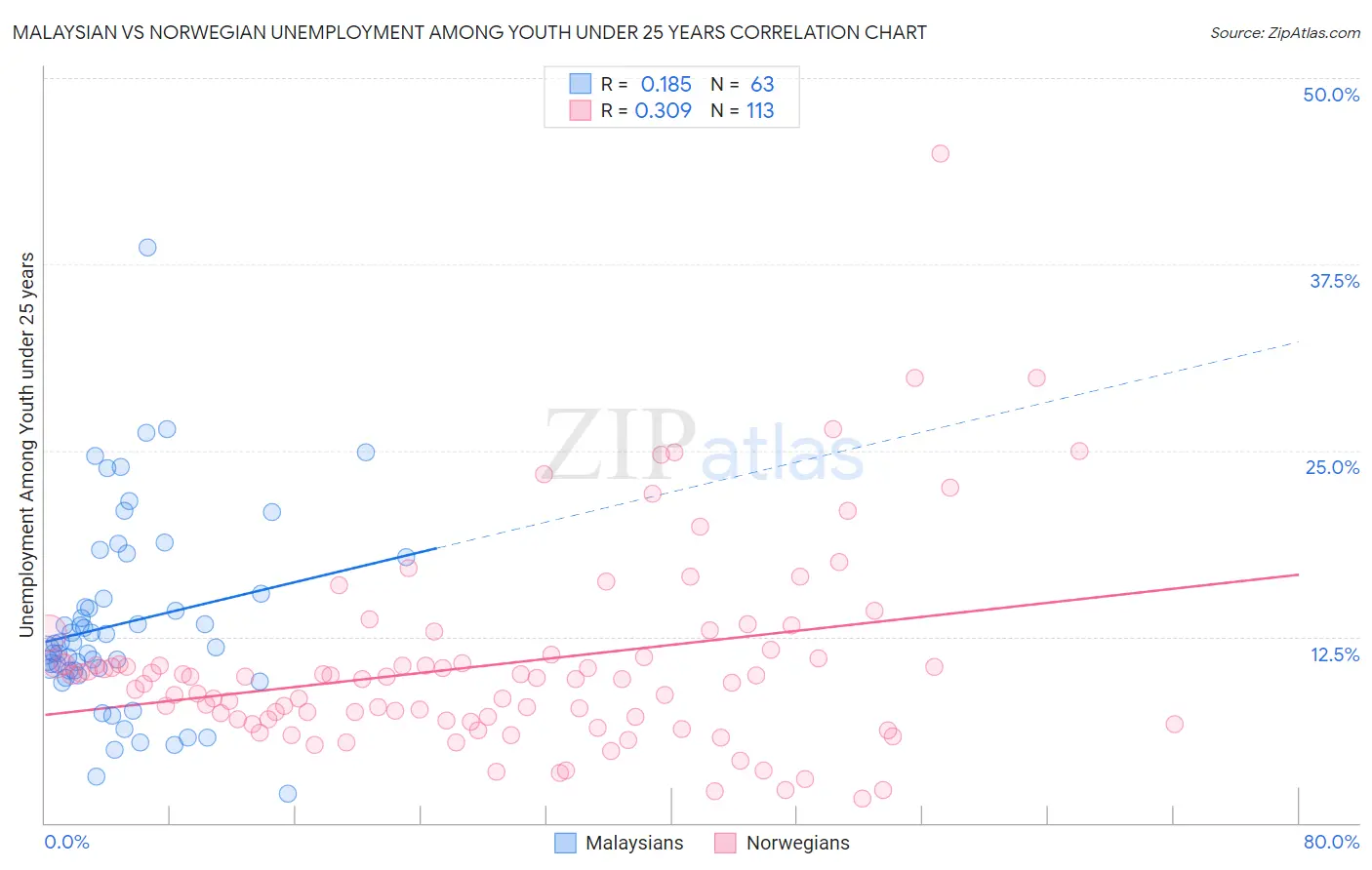 Malaysian vs Norwegian Unemployment Among Youth under 25 years