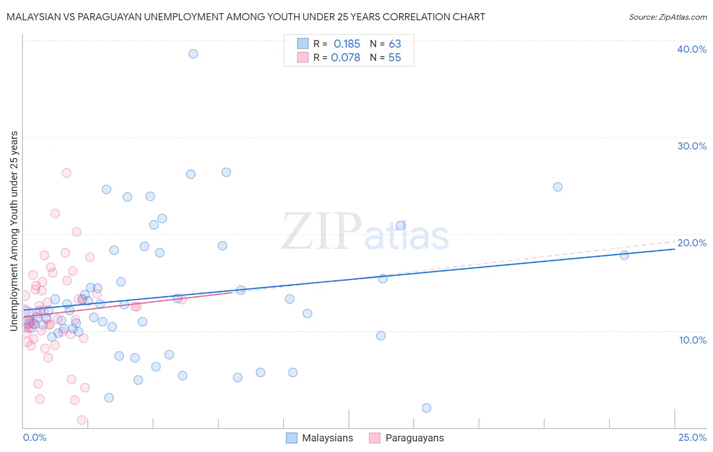 Malaysian vs Paraguayan Unemployment Among Youth under 25 years