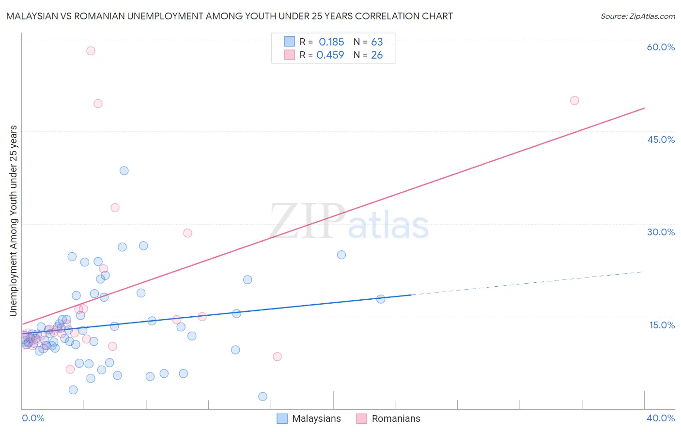 Malaysian vs Romanian Unemployment Among Youth under 25 years
