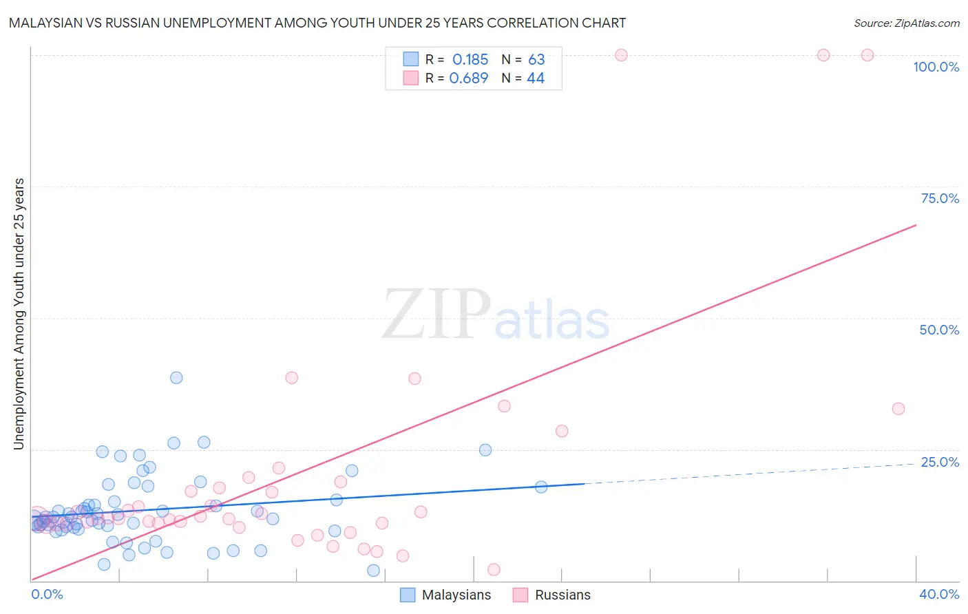 Malaysian vs Russian Unemployment Among Youth under 25 years