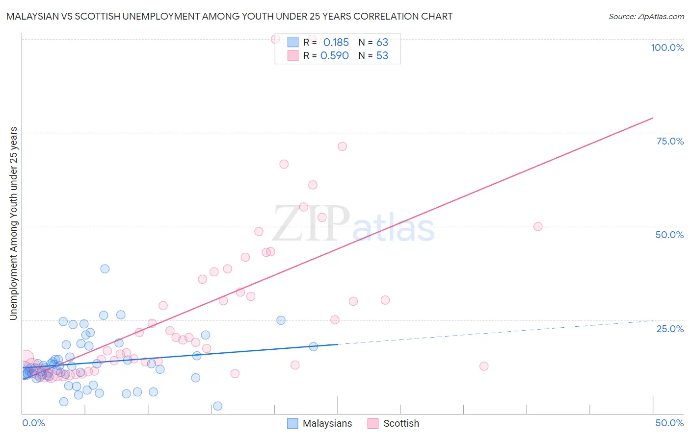 Malaysian vs Scottish Unemployment Among Youth under 25 years