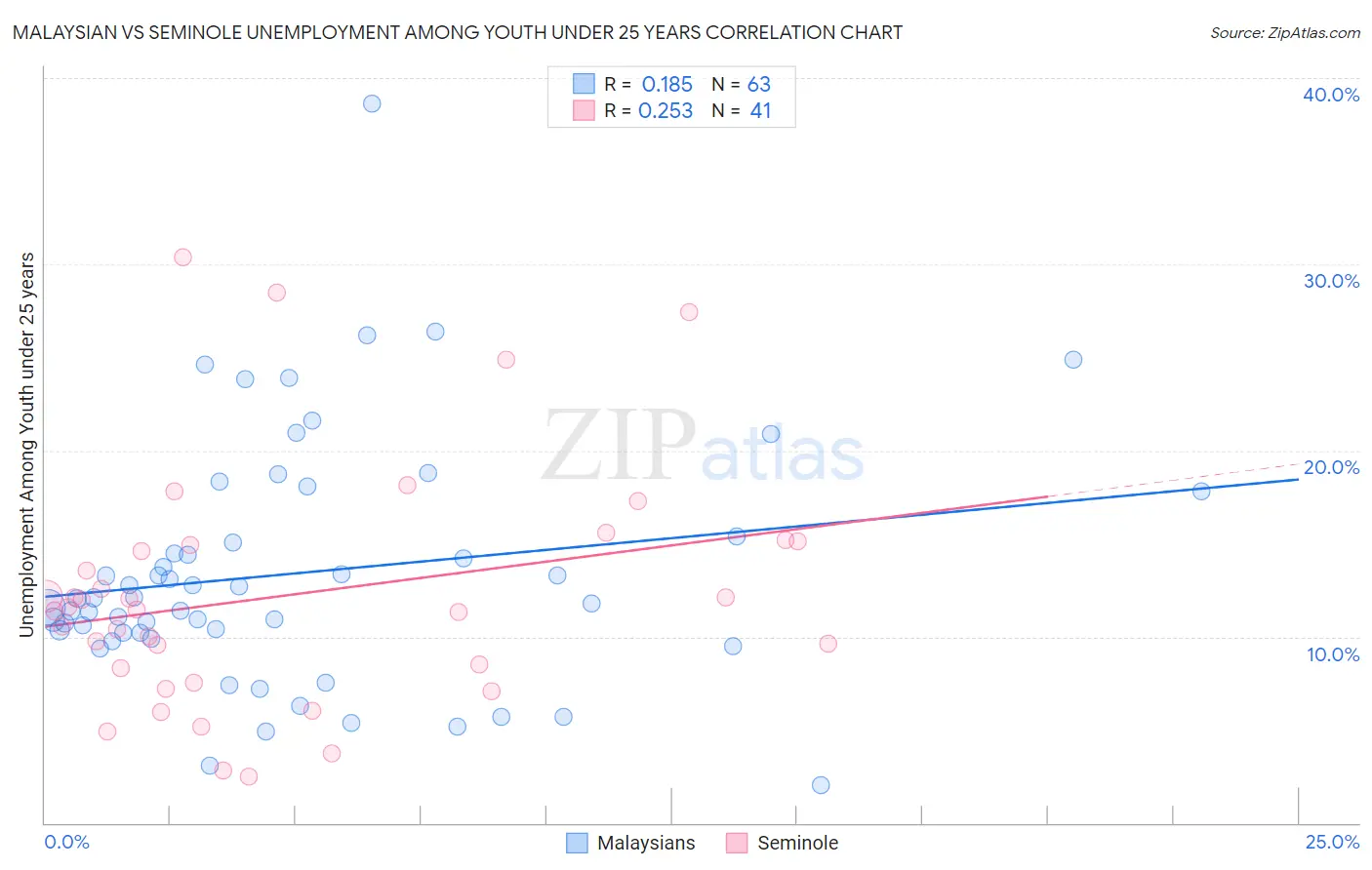 Malaysian vs Seminole Unemployment Among Youth under 25 years