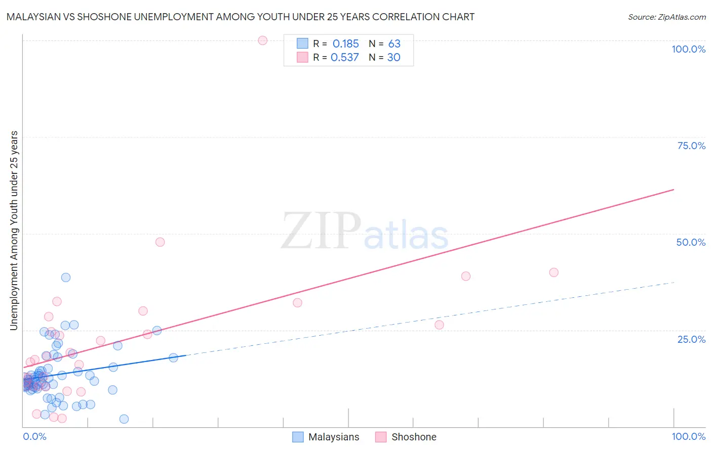 Malaysian vs Shoshone Unemployment Among Youth under 25 years