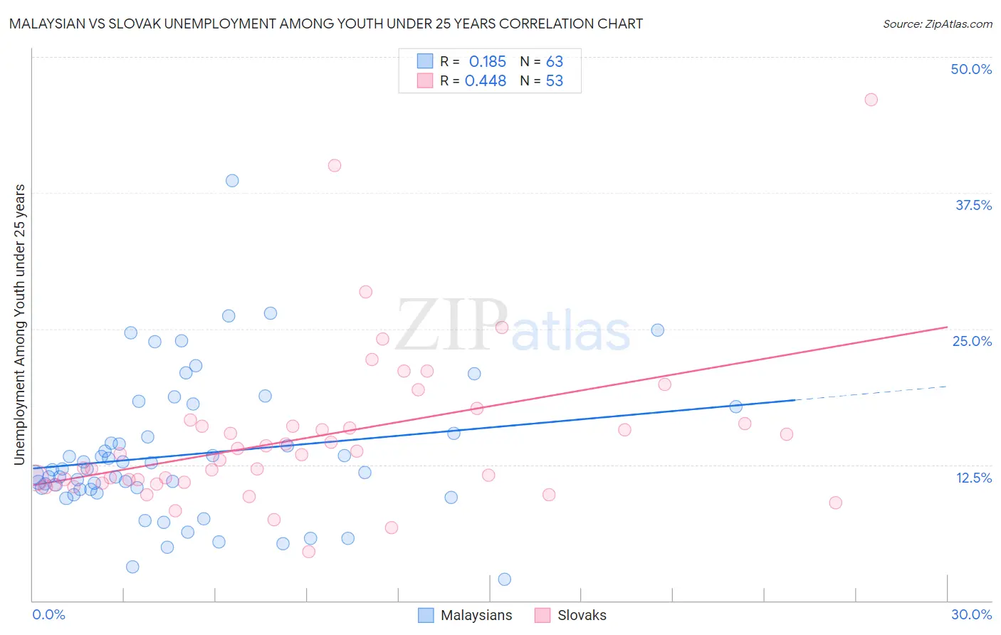 Malaysian vs Slovak Unemployment Among Youth under 25 years