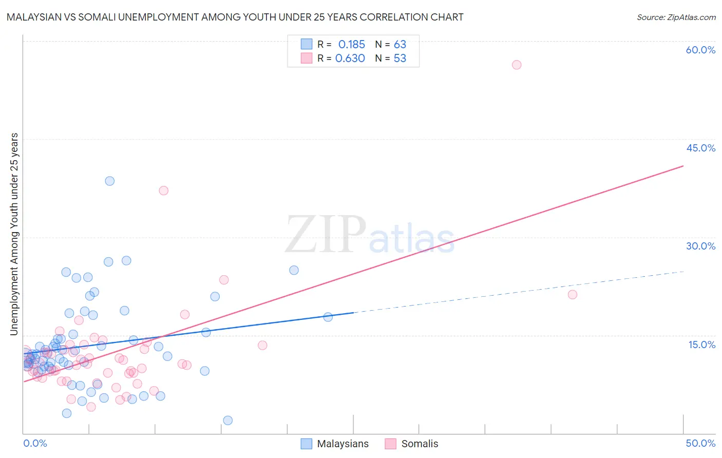 Malaysian vs Somali Unemployment Among Youth under 25 years