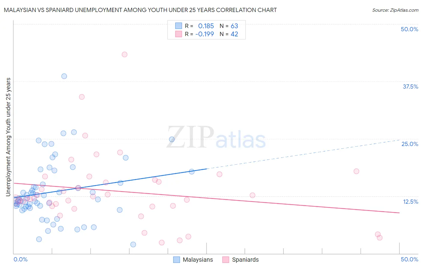 Malaysian vs Spaniard Unemployment Among Youth under 25 years