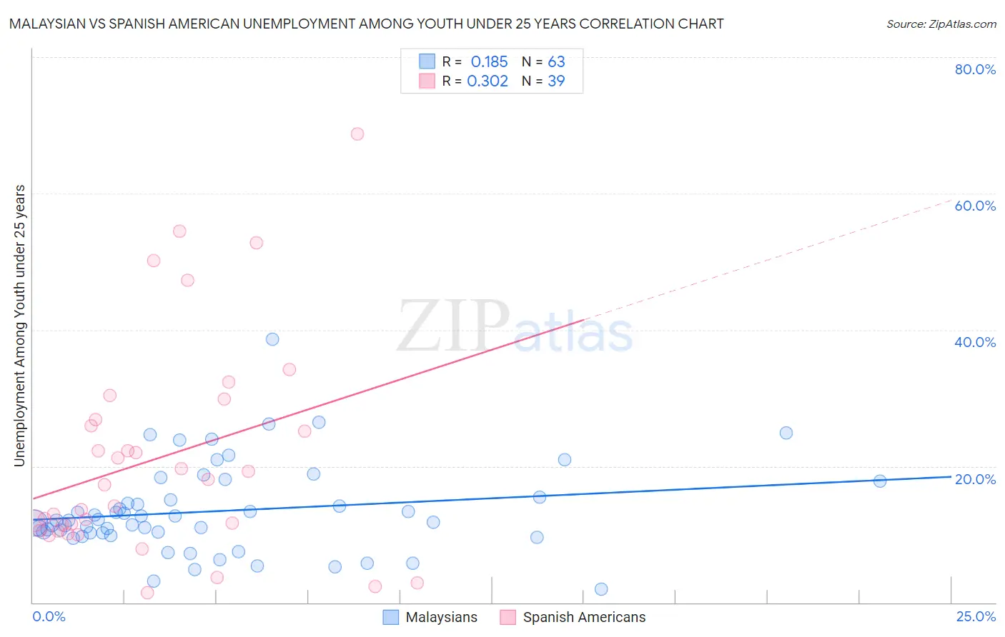 Malaysian vs Spanish American Unemployment Among Youth under 25 years