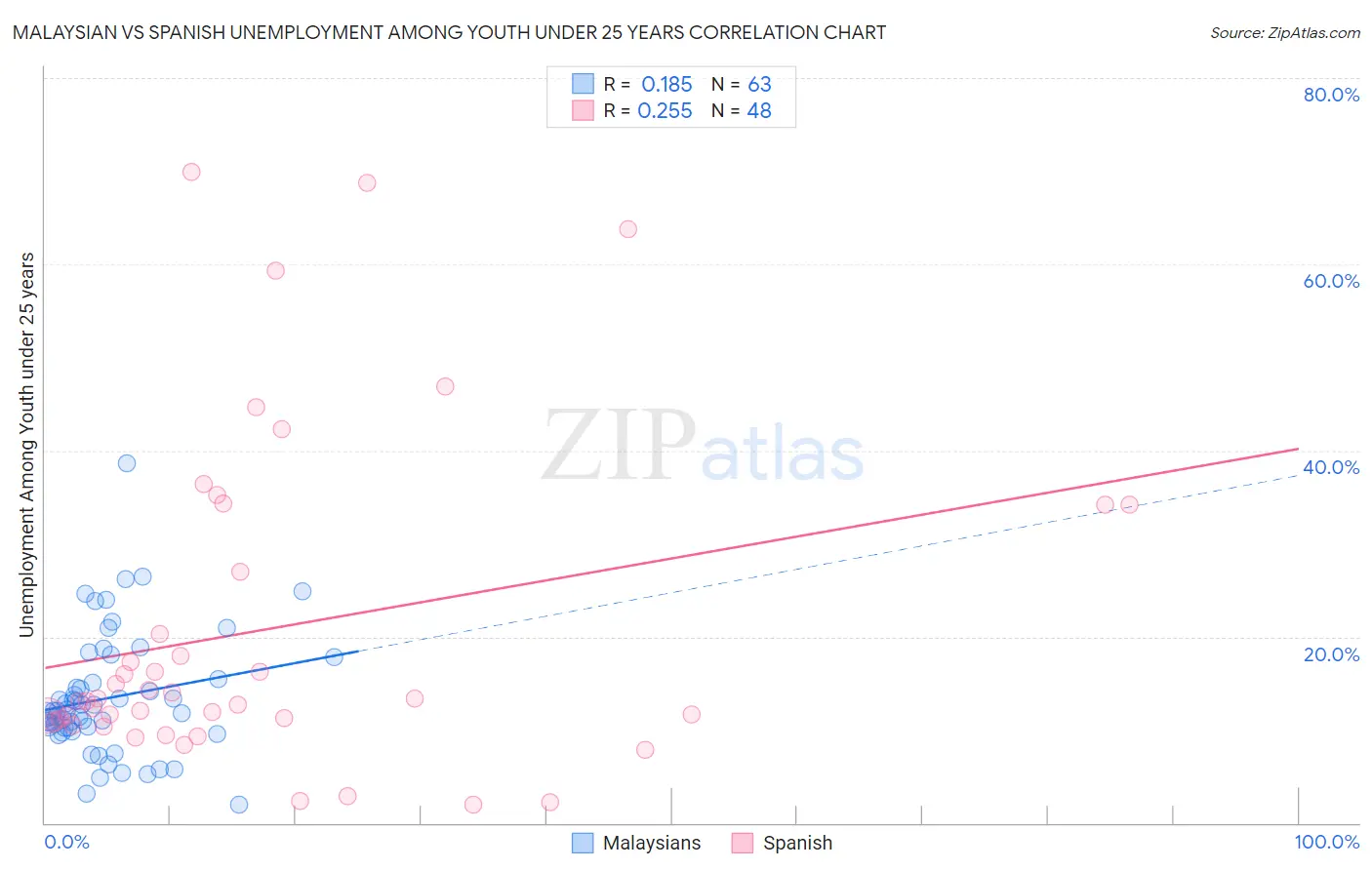 Malaysian vs Spanish Unemployment Among Youth under 25 years
