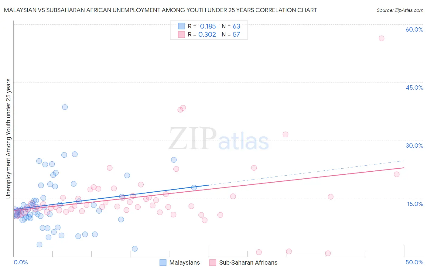 Malaysian vs Subsaharan African Unemployment Among Youth under 25 years