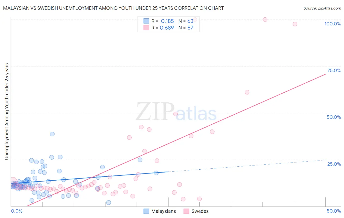 Malaysian vs Swedish Unemployment Among Youth under 25 years