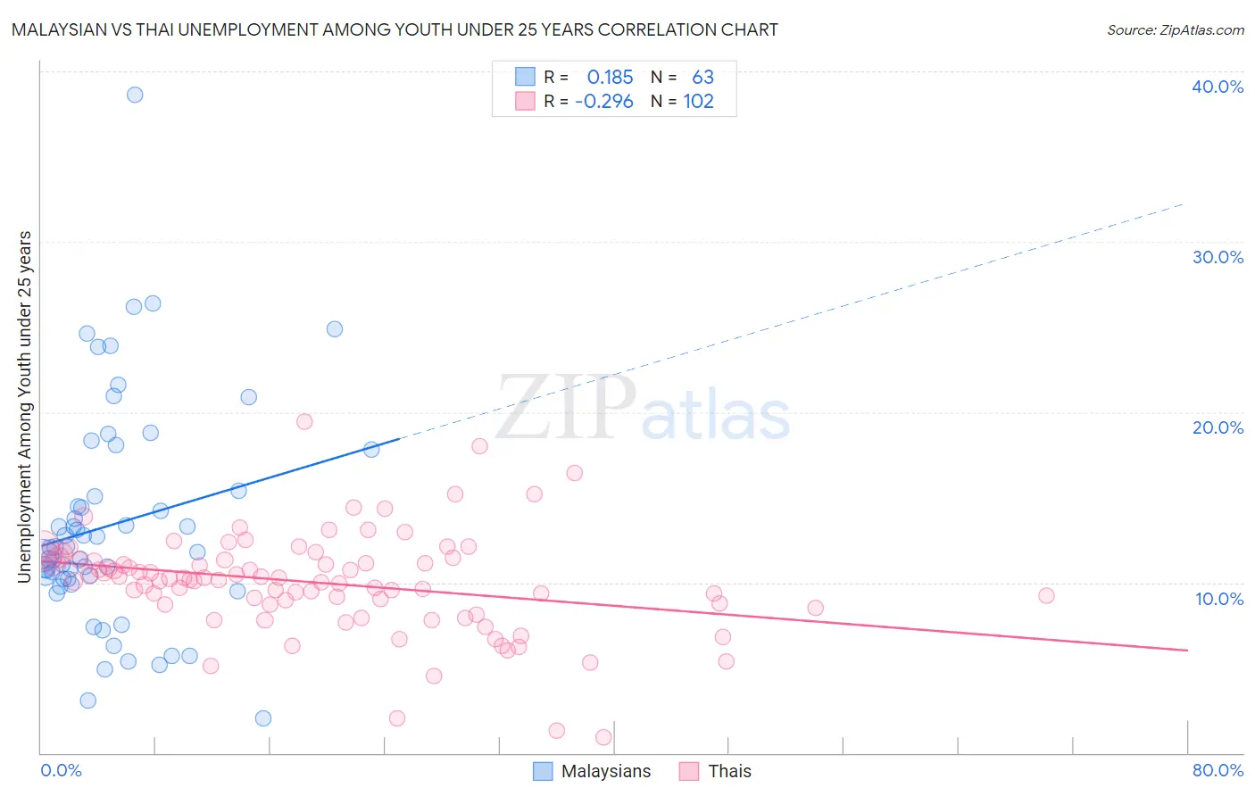 Malaysian vs Thai Unemployment Among Youth under 25 years