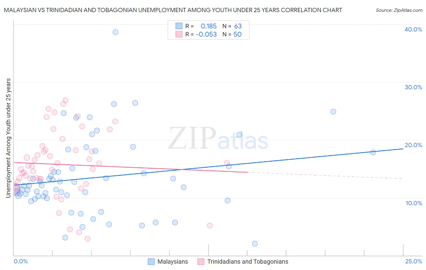 Malaysian vs Trinidadian and Tobagonian Unemployment Among Youth under 25 years
