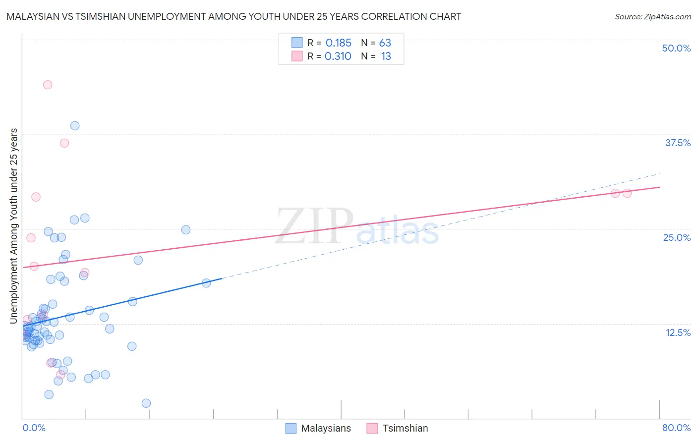 Malaysian vs Tsimshian Unemployment Among Youth under 25 years